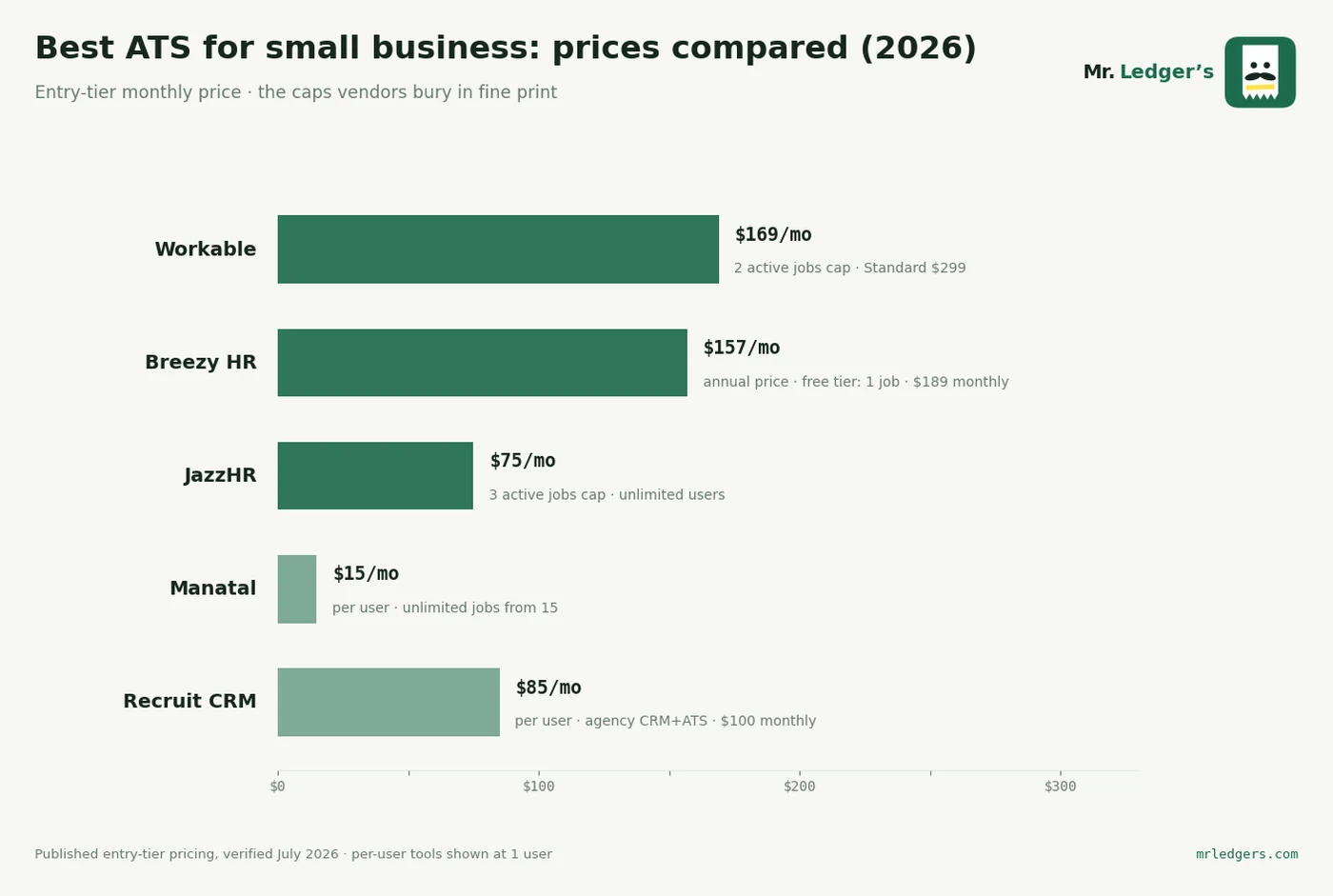 The ATS field ranked: price vs capability for SMB hiring