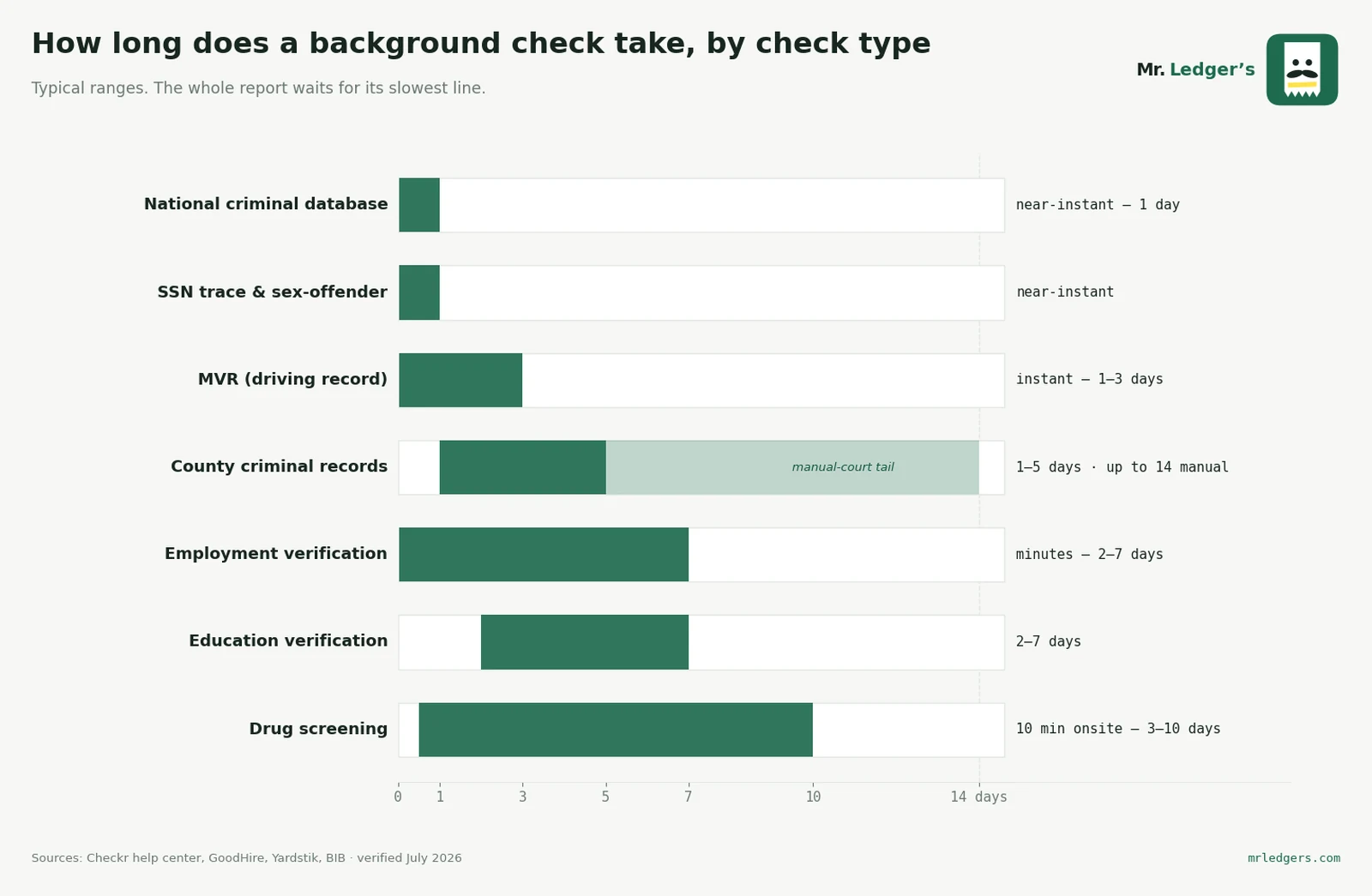 How long each background check type takes: from instant database hits to two-week county searches