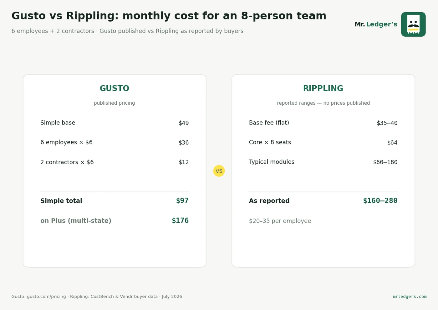 The same 8-person team, priced on Gusto and on Rippling