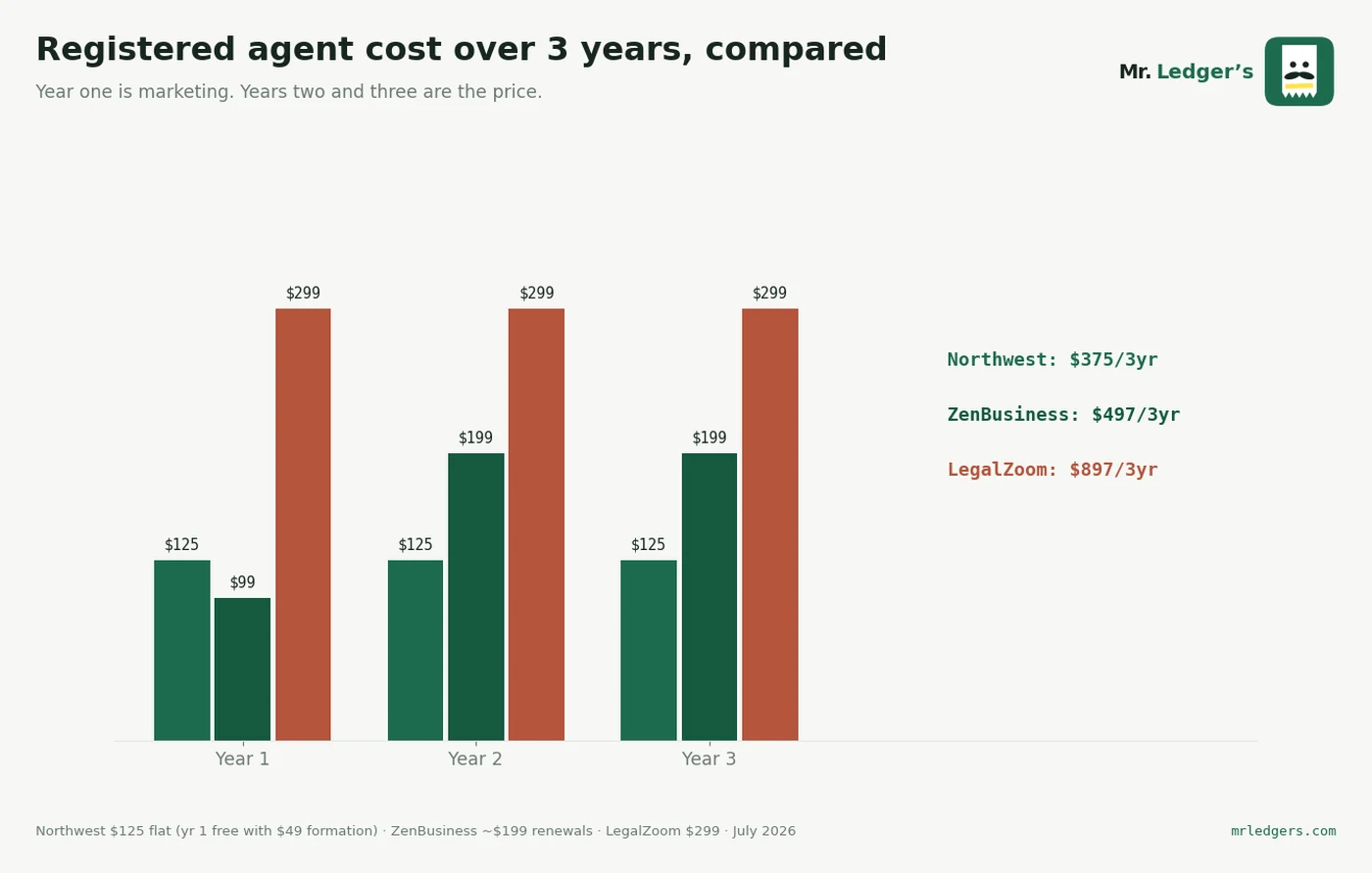 The three-year cost of a registered agent: $375 vs $497 vs $897 — year one is the marketing